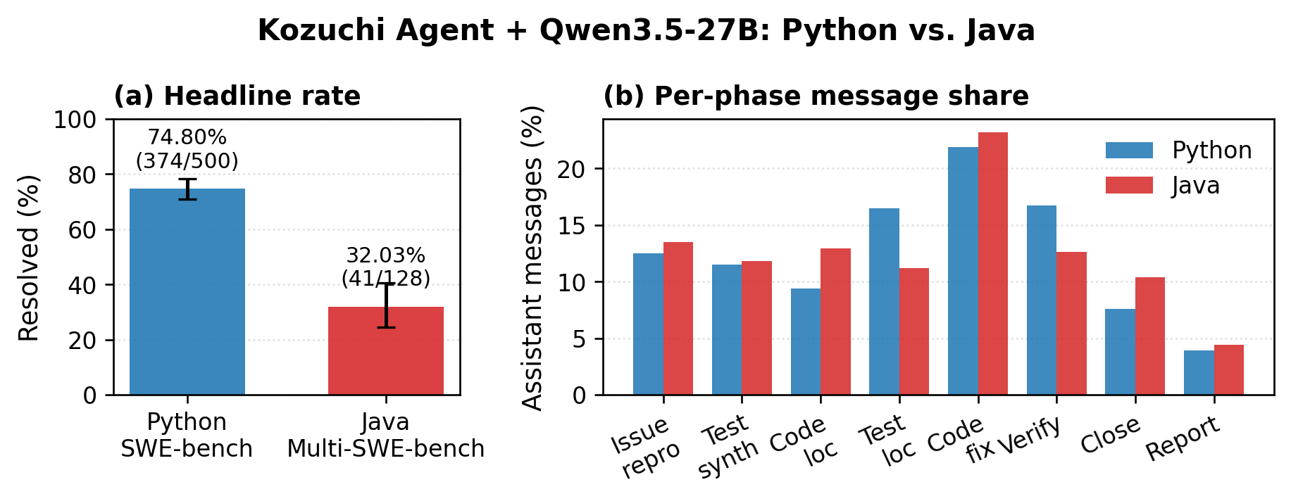 Python vs Java headline rates and per-phase message share