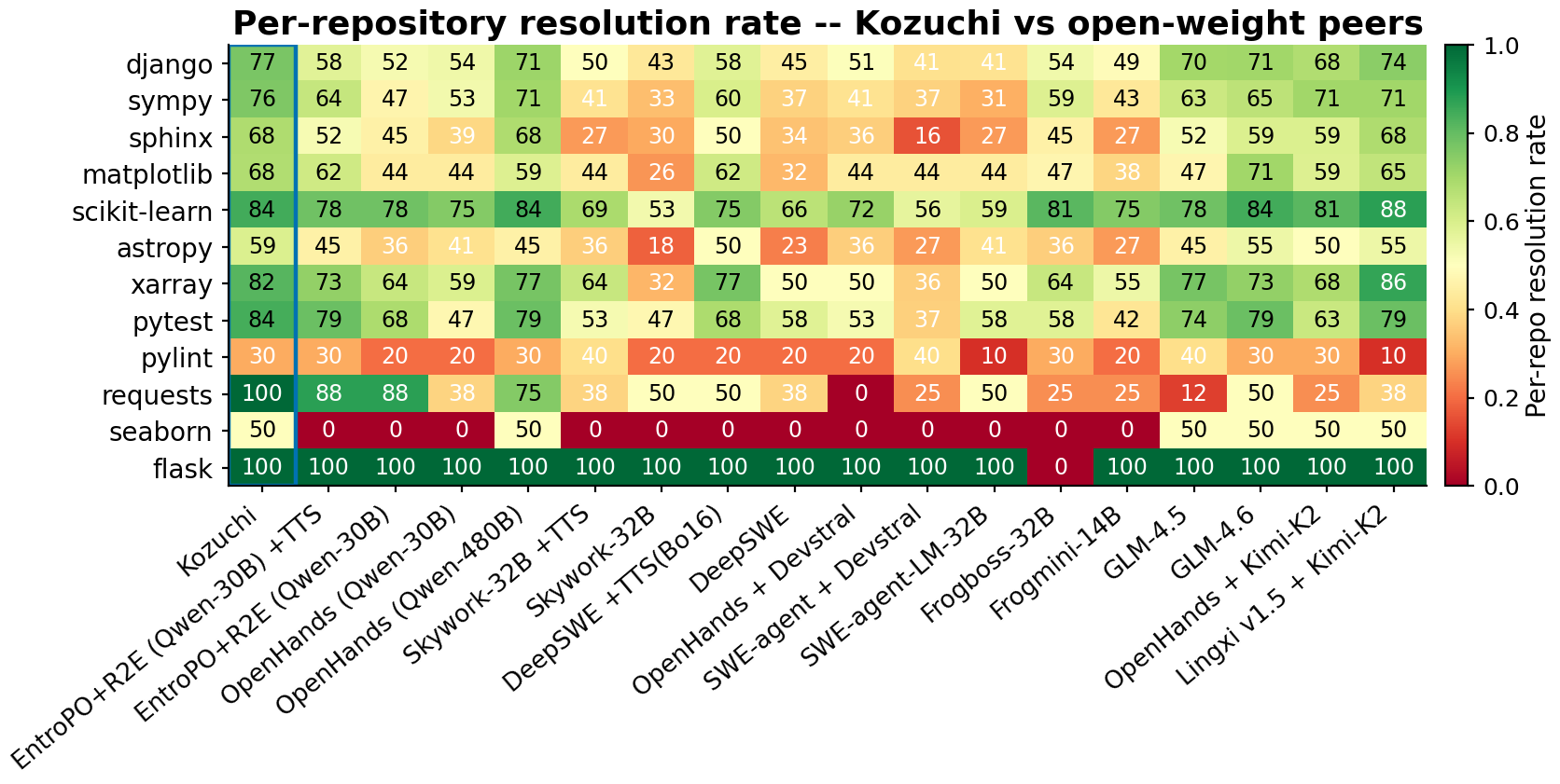 Per-repository resolution heatmap vs peers