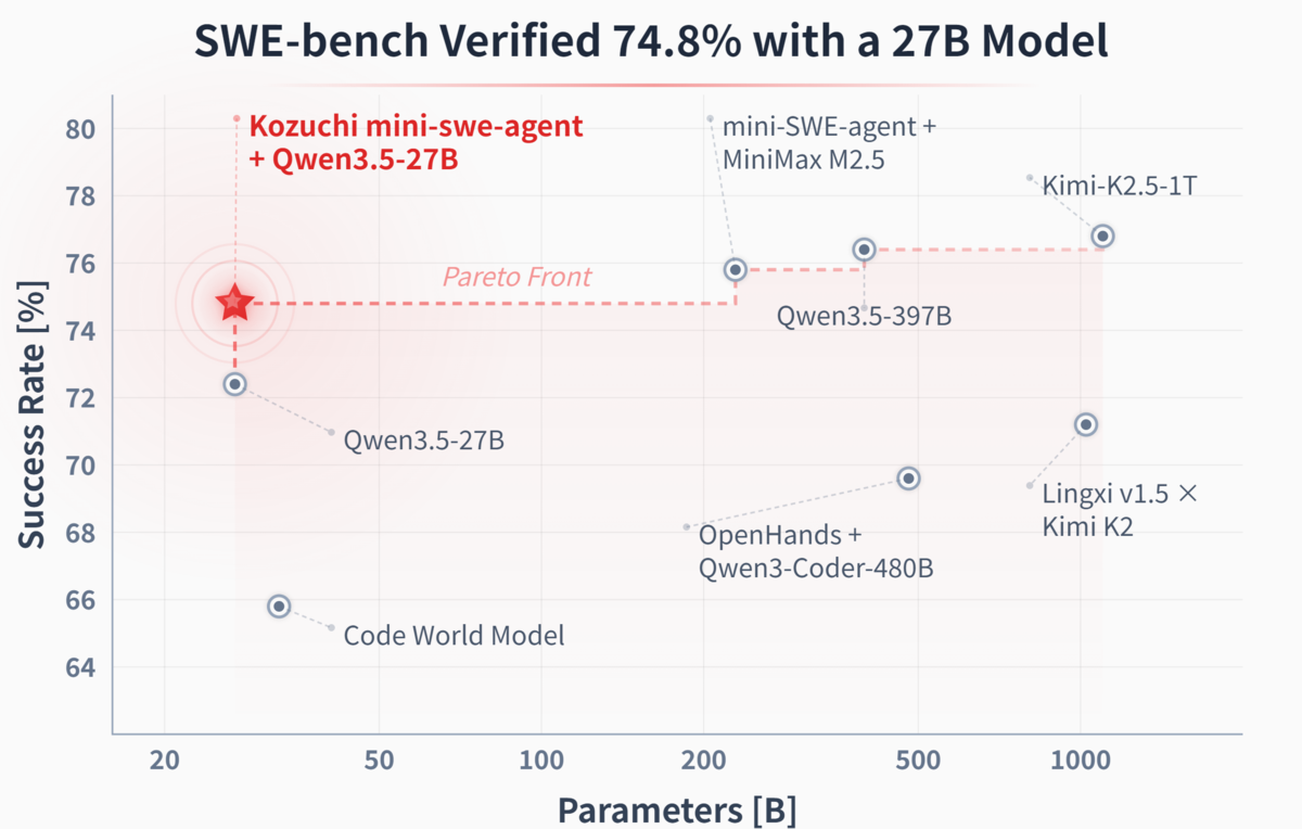 SWE-bench Verified success rate vs. model parameters; Kozuchi at 74.8% with 27B sits on the Pareto front