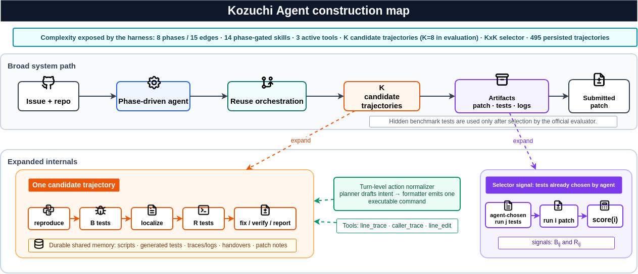 Kozuchi Agent construction map: phase-driven agent, reuse orchestration, K candidate trajectories, selector